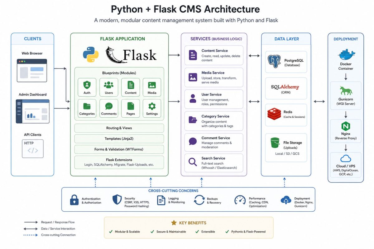 سامانه مدیریت محتوا با Python و Flask