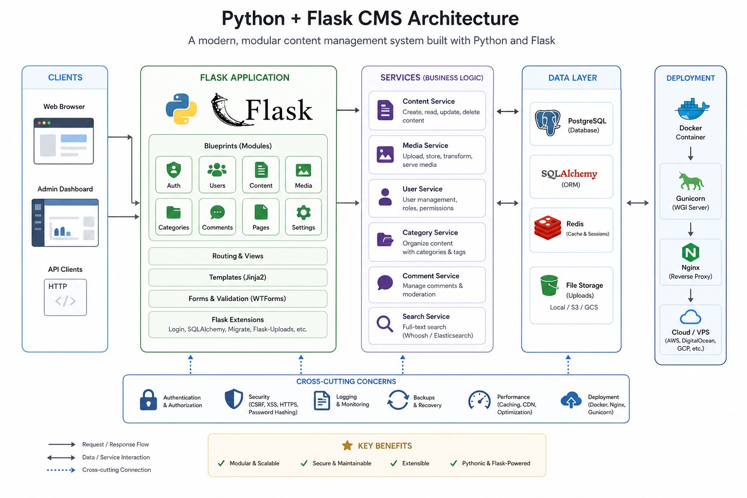 سامانه مدیریت محتوا با Python و Flask