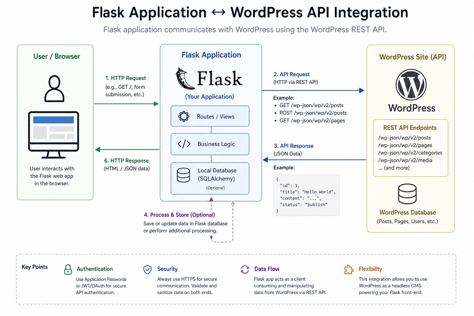 سامانه مدیریت محتوا با Python و Flask